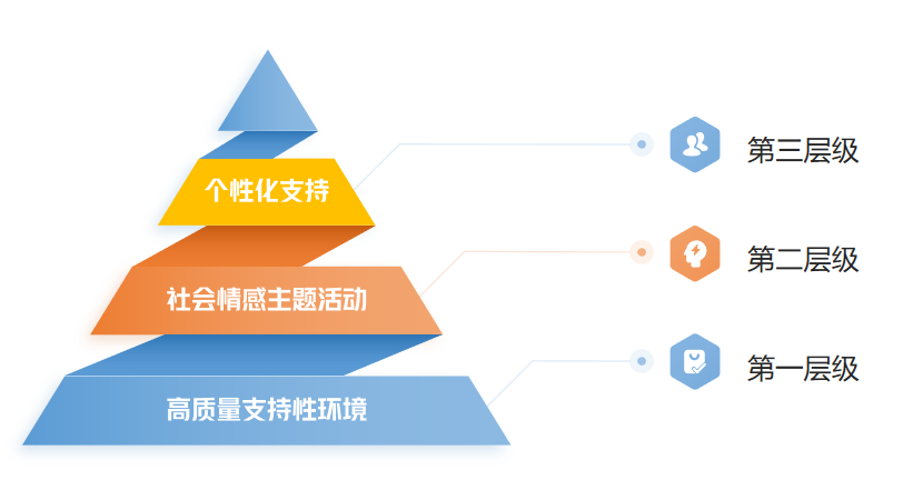 社会情感课程金字塔模型